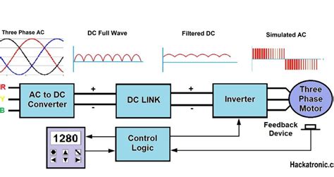 fvfd|Variable Frequency Drive: Definition, Working, and Applications.